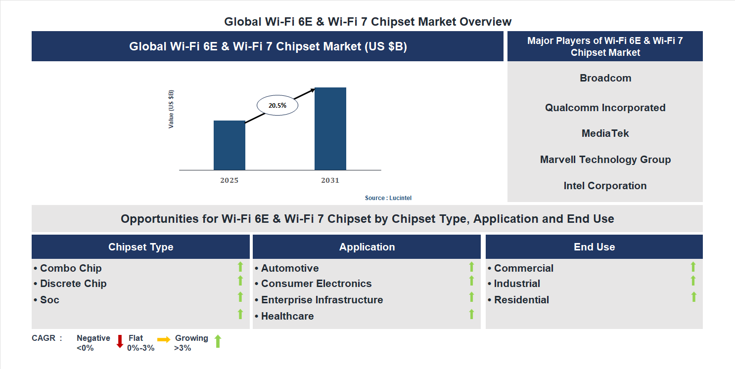 Wi-Fi 6E & Wi-Fi 7 Chipset Market Trends and Forecast